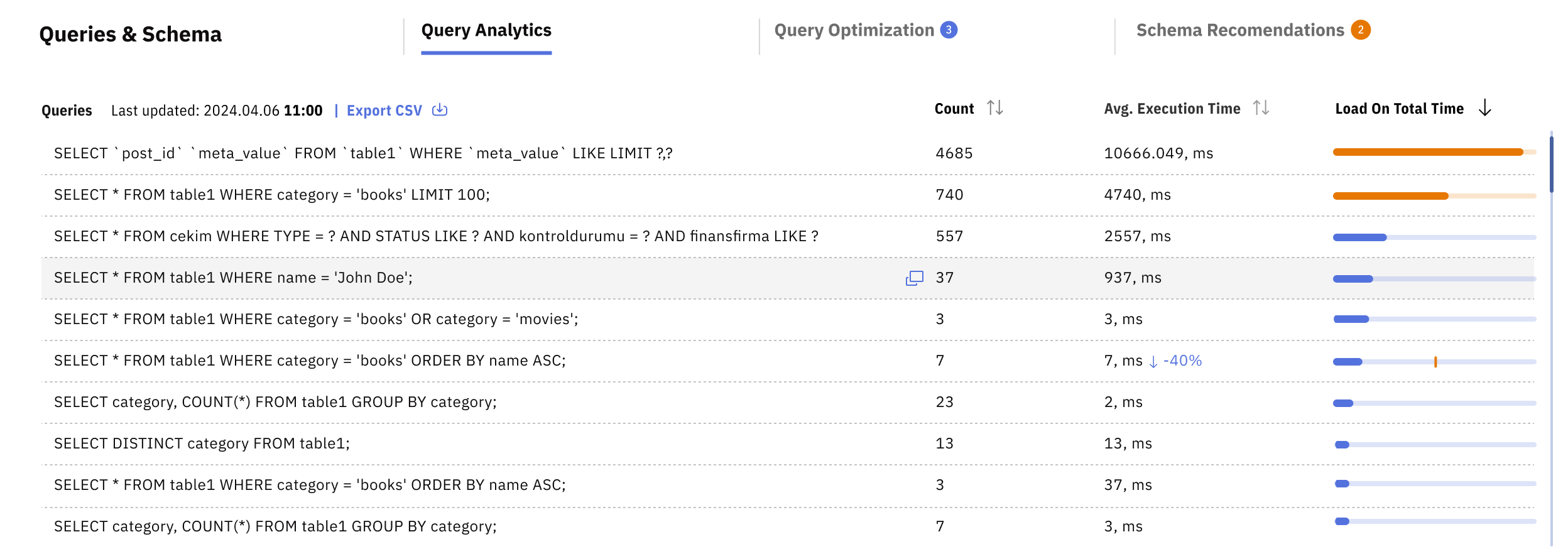 Releem Query Analytics block