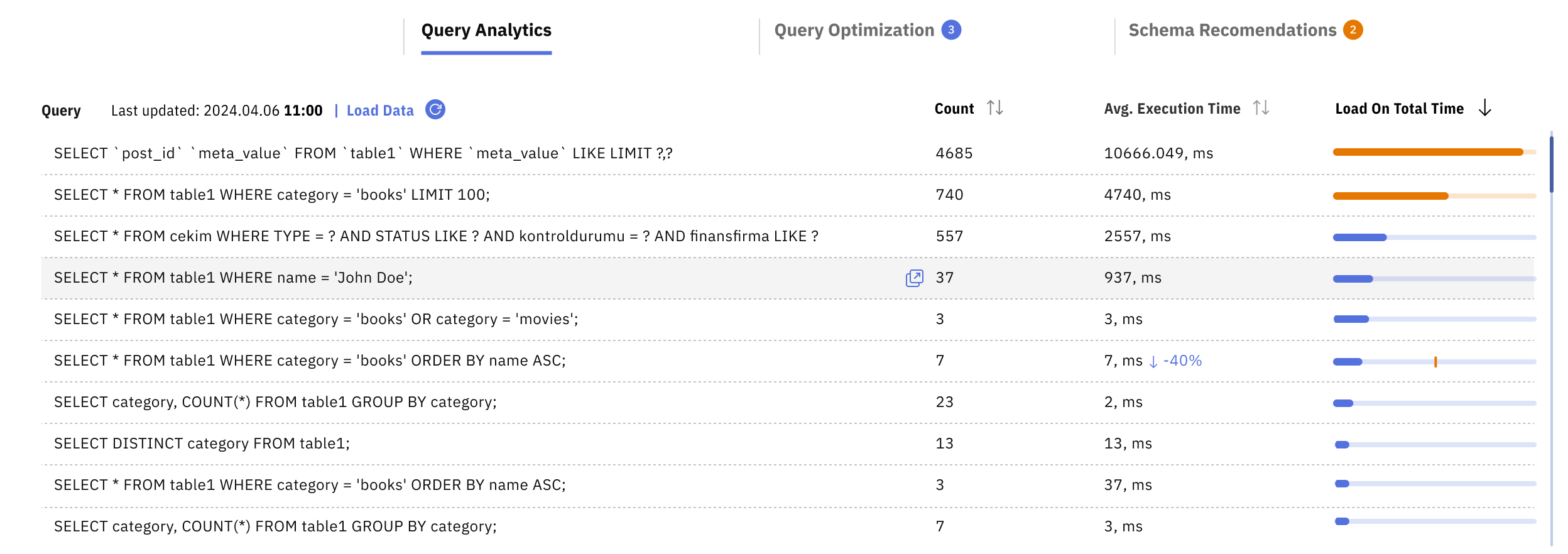 Releem Query Analytics block